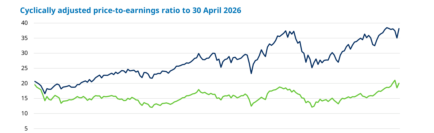 Cyclically adjusted price-to-earnings ratio to 30 April 2026: dos líneas, MSCI USA (azul oscuro) y MSCI AC World ex US (verde), de 2011 a 2026. El CAPE estadounidense ronda 38 al final del periodo, mientras el del resto del mundo se sitúa cerca de 20. La separación entre ambas líneas se ensancha de forma persistente desde 2017.