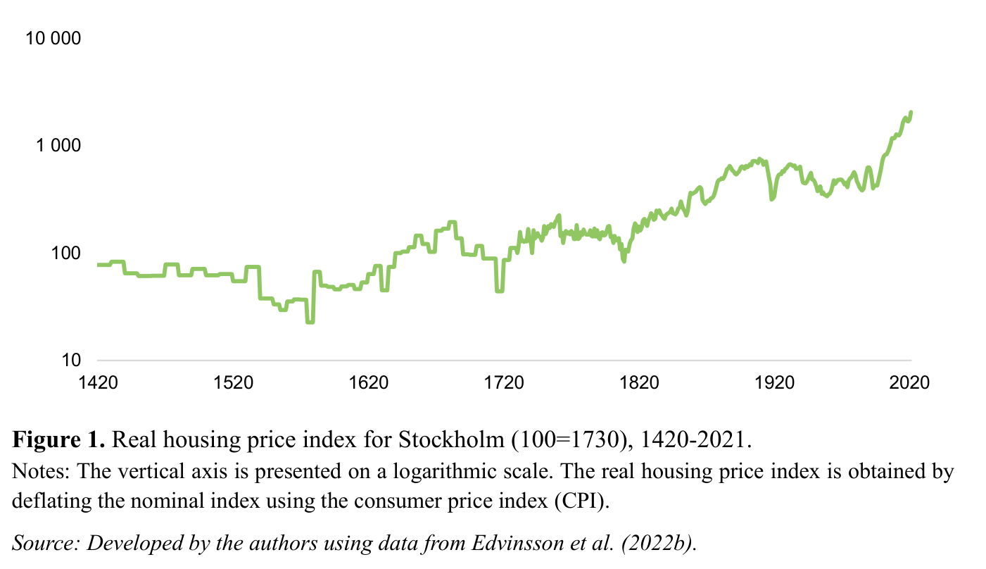 Figure 1 del paper: "Real housing price index for Stockholm (100=1730), 1420-2021". El eje vertical es logarítmico (de 10 a 10 000): el índice real se mueve lateralmente —con caídas profundas en el siglo XVI— durante casi cuatro siglos, y solo despega de forma sostenida en el tramo final, hasta superar el nivel 2 000 hacia 2021.