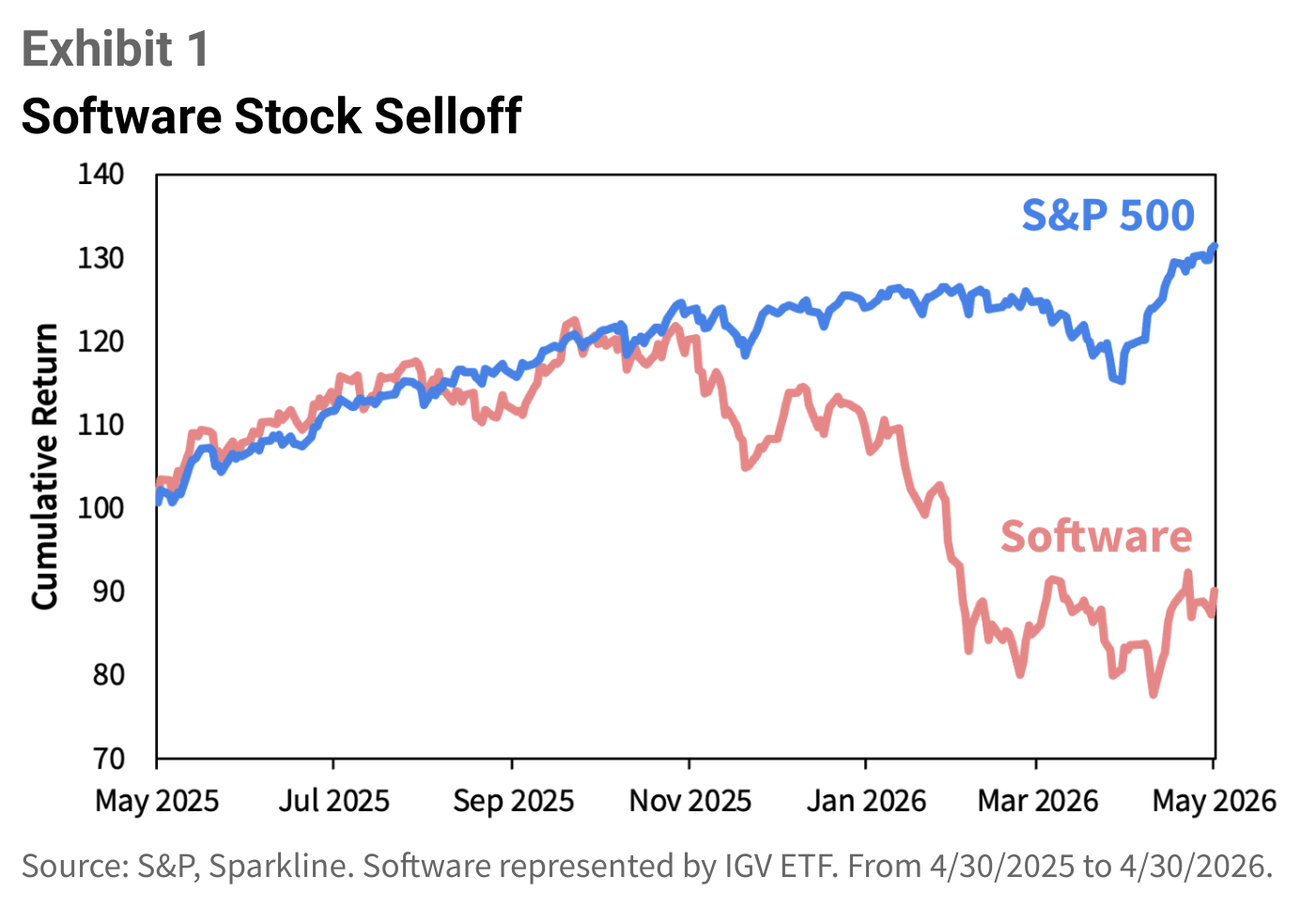 Rentabilidad acumulada (base 100 en abril de 2025) del software, representado por el ETF IGV, frente al S&P 500. El índice general sube hasta unos 130 hacia mayo de 2026, mientras el software cae hasta la zona de 85-90.