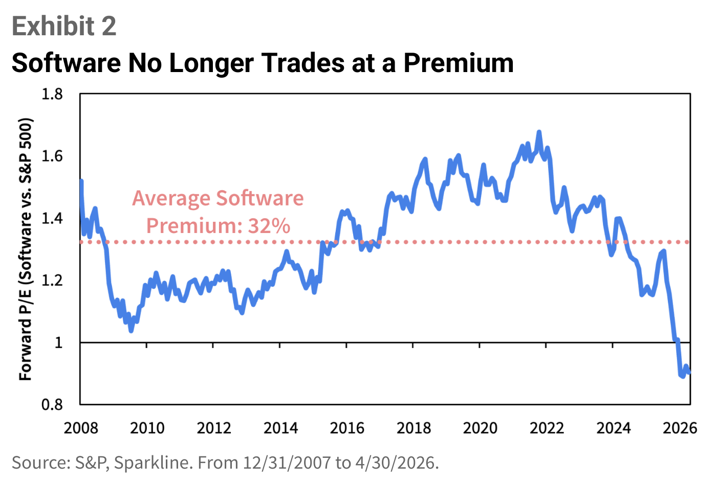 Ratio precio/beneficios estimado del software frente al S&P 500, de 2007 a 2026. La prima media histórica del software se sitúa en el 32% (línea de puntos en torno a 1,3), pero la serie cae en el extremo derecho por debajo de 1, hasta cerca de 0,9.