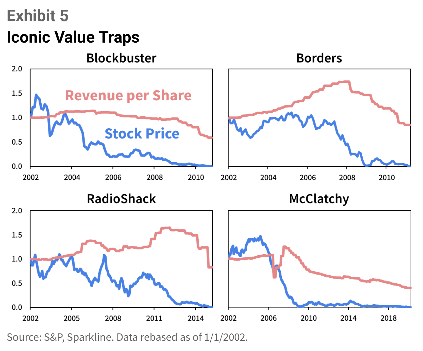 Trampas de valor icónicas: en Blockbuster, Borders, RadioShack y McClatchy, el precio de la acción (azul) se desploma mientras los ingresos por acción (rojo) aguantan e incluso suben durante un tiempo, antes de hundirse también. Datos rebasados a 1/1/2002.