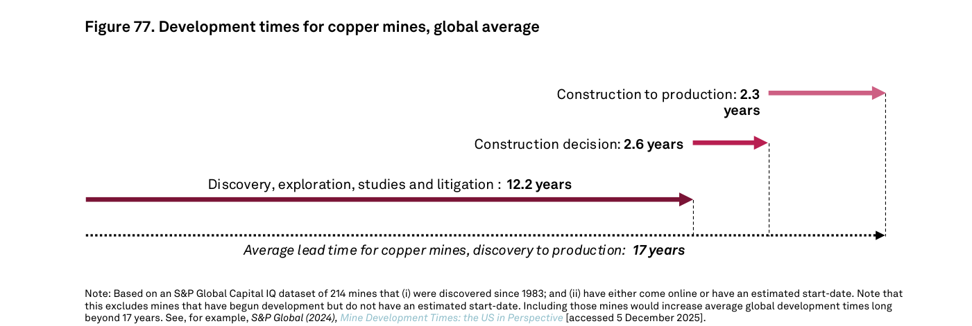 Gráfico de S&P Global "Figure 77. Development times for copper mines, global average", con barras horizontales que descomponen el tiempo: "Discovery, exploration, studies and litigation: 12.2 years", "Construction decision: 2.6 years", "Construction to production: 2.3 years", y un total de "Average lead time for copper mines, discovery to production: 17 years".