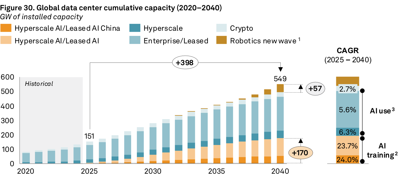 Gráfico de barras apiladas de S&P Global "Figure 30. Global data center cumulative capacity (2020–2040)", en GW de capacidad instalada, con categorías Hyperscale AI/Leased AI China, Hyperscale AI/Leased AI, Hyperscale, Enterprise/Leased, Crypto y Robotics new wave. Sube de 151 en 2025 a 549 en 2040, con una anotación "+398". A la derecha, los CAGR 2025-2040 por categoría.