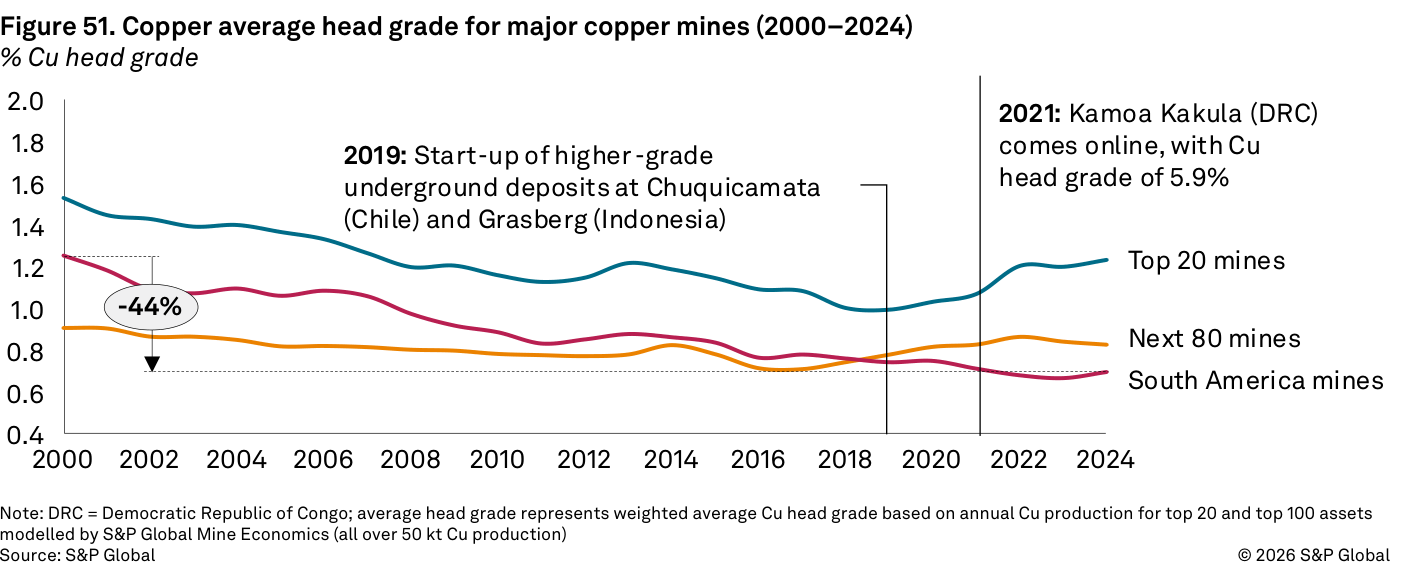 Gráfico de líneas de S&P Global "Figure 51. Copper average head grade for major copper mines (2000–2024)", en % de ley de cabeza (% Cu head grade), con una línea descendente marcada con "-44%". Se anotan minas concretas como Chuquicamata, Grasberg y Kamoa-Kakula (DRC) con ley del 5,9%.