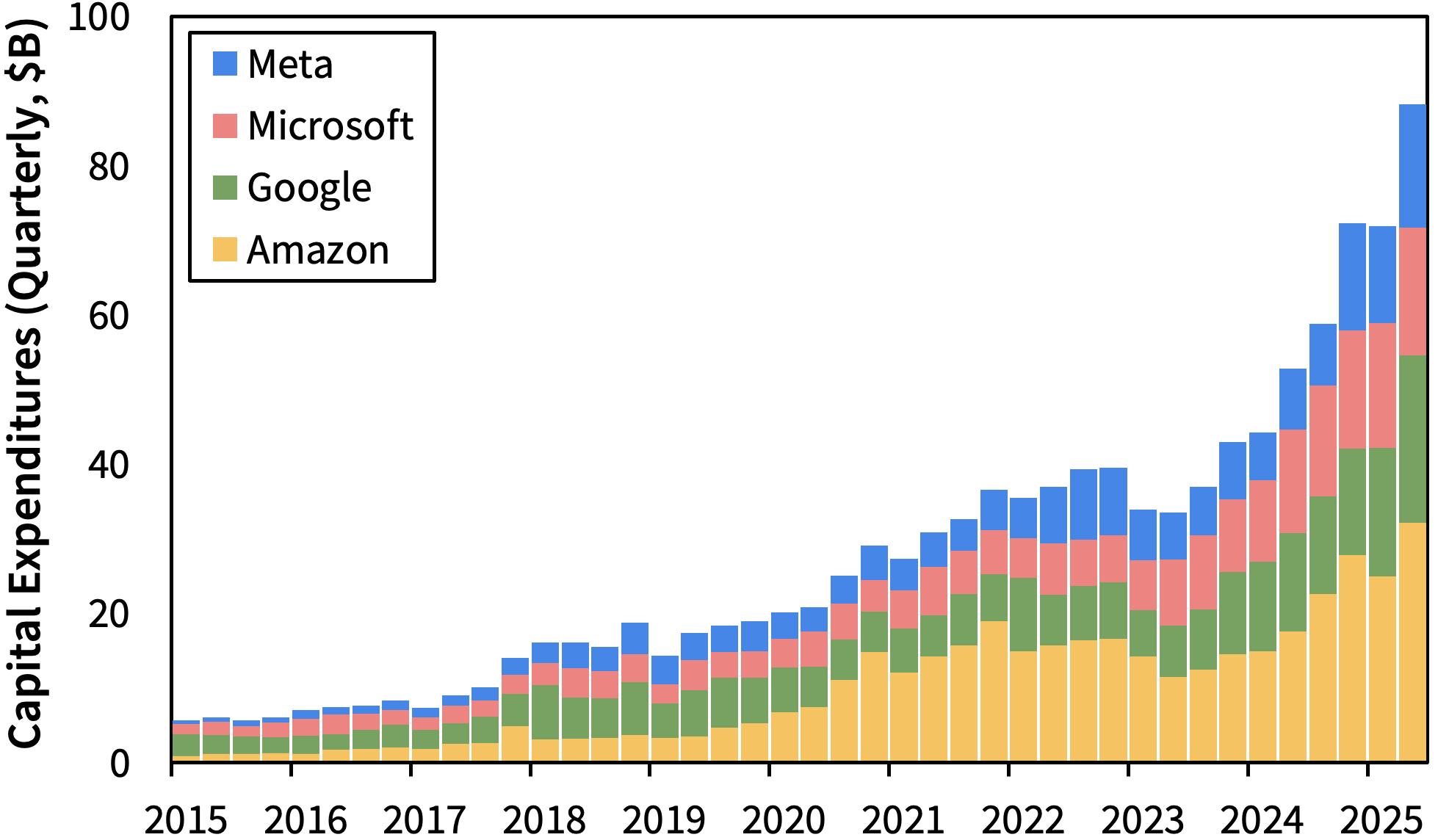 Capital expenditures trimestrales 2015-2025 de Meta, Microsoft, Google y Amazon (apilado, $B). Crecimiento desde 5 B$ trimestrales en 2015 a casi 90 B$ en 2025, con aceleración brusca durante 2024-2025. Fuente: S&P, Sparkline Capital. From Q1 2015 to Q2 2025.