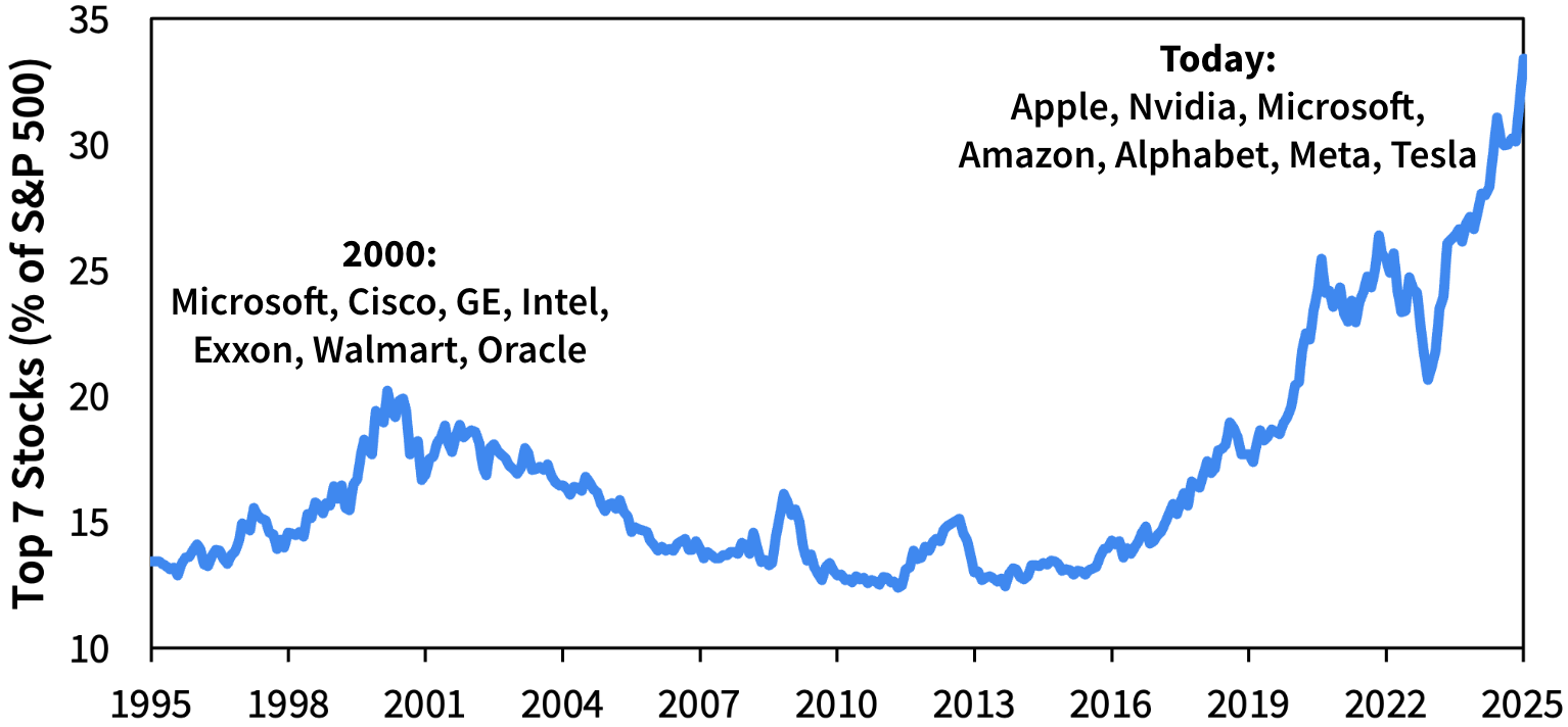 Peso de las top 7 acciones como porcentaje del S&P 500, 1995-2025. Pico previo en 2000 (~20%) con Microsoft, Cisco, GE, Intel, Exxon, Walmart, Oracle. Niveles actuales: ~33% con Apple, Nvidia, Microsoft, Amazon, Alphabet, Meta, Tesla — máximo histórico. Fuente: S&P, Sparkline.