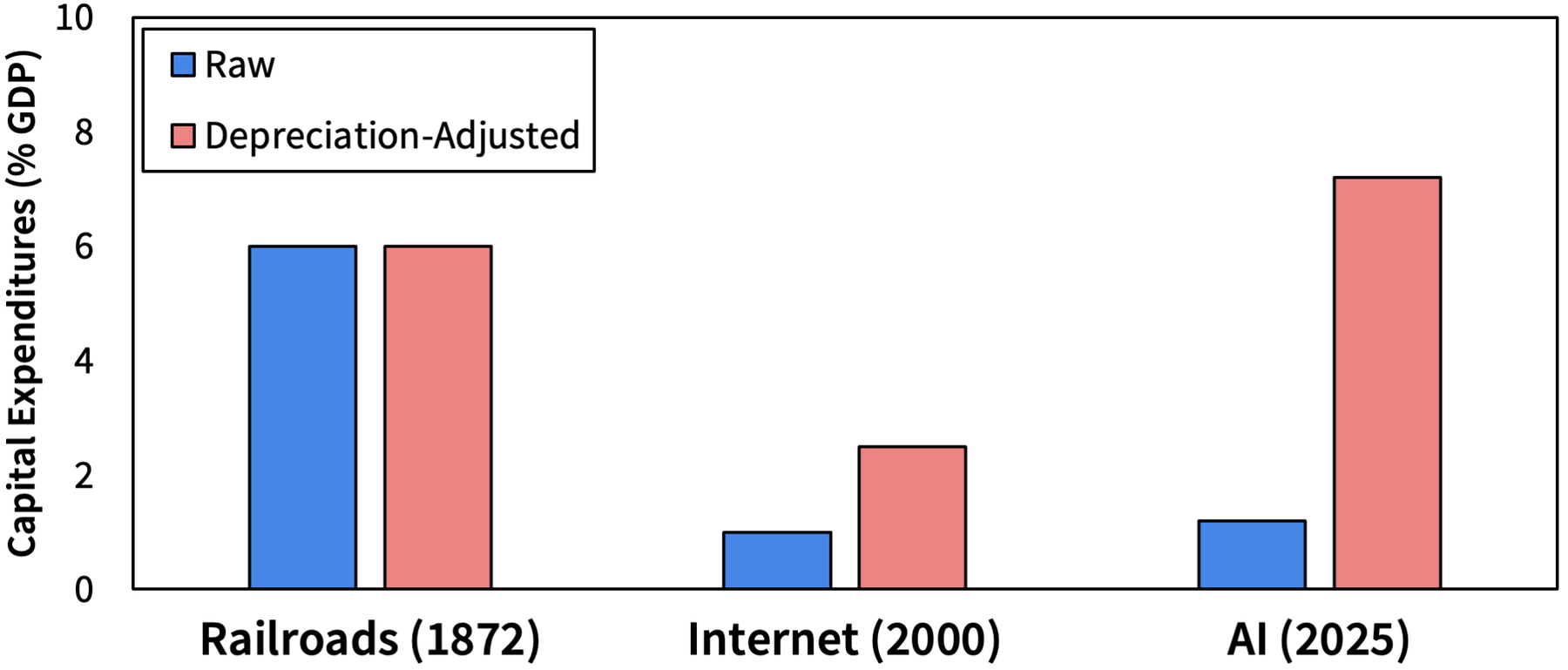 Capital expenditures como porcentaje del PIB durante tres tech-led investment booms: Railroads (1872) 6% raw / 6% ajustado depreciación; Internet (2000) 1% raw / 2,5% ajustado; AI (2025) 1,2% raw / 7,2% ajustado. Vida útil asumida: 30 años raíles, 7 años fibra, 5 años chips IA. Fuente: ExponentialView, Paul Kedrosky, Sparkline.