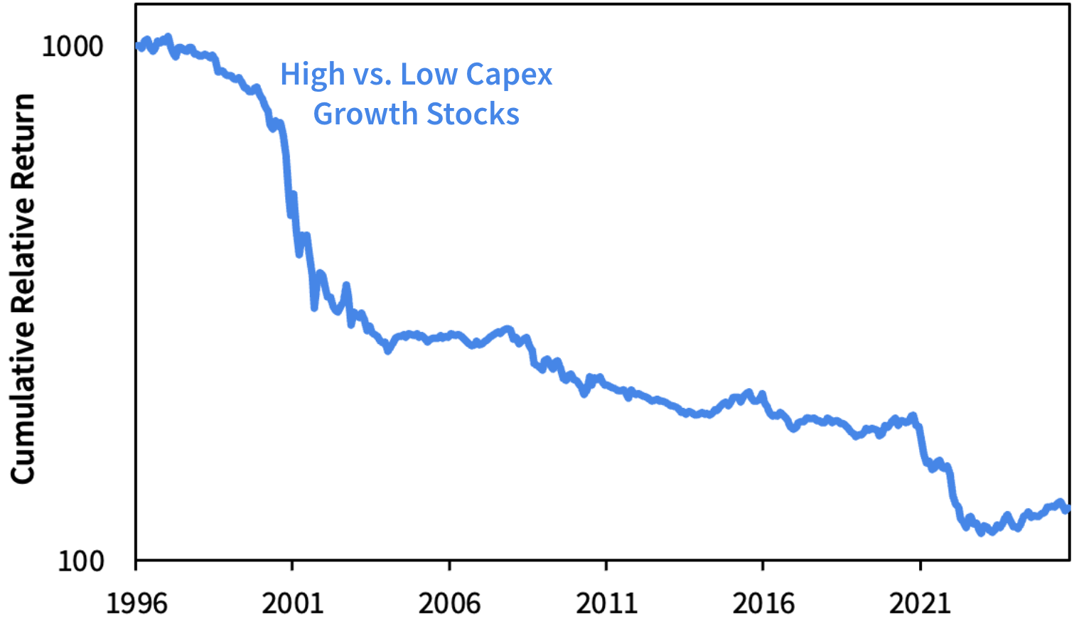 Retorno relativo acumulado del quintil top vs bottom de acciones US basado en crecimiento trailing 1-year de capex, rebalanceado mensualmente, 1996-2025. El quintil de alto crecimiento de capex pierde aproximadamente -80% acumulado relativo, con caída brusca durante 2000-2003. Fuente: S&P, Sparkline.