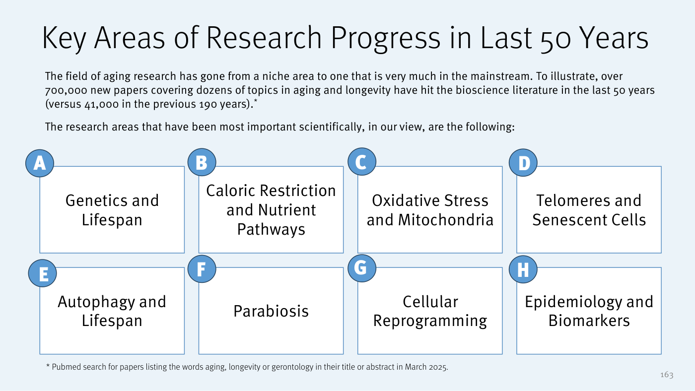 Diapositiva «Key Areas of Research Progress in Last 50 Years» con ocho bloques etiquetados de la A a la H, dispuestos en dos filas de cuatro: A) Genética y longevidad; B) Restricción calórica y vías de nutrientes; C) Estrés oxidativo y mitocondrias; D) Telómeros y células senescentes; E) Autofagia y longevidad; F) Parabiosis; G) Reprogramación celular; H) Epidemiología y biomarcadores. El texto superior indica que más de 700.000 nuevos artículos sobre envejecimiento y longevidad han aparecido en los últimos 50 años, frente a 41.000 en los 190 anteriores.