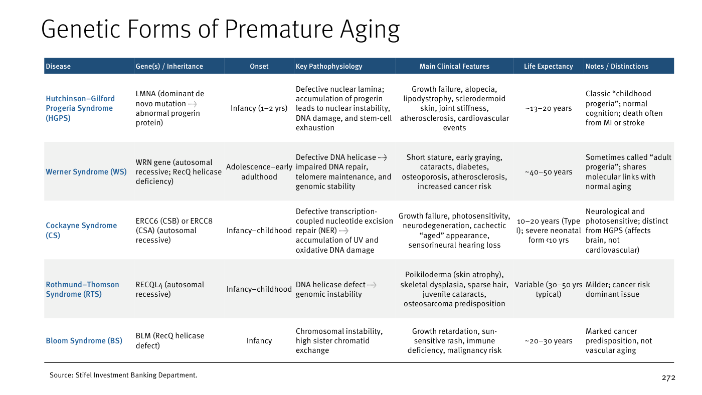 Slide-tabla "Genetic Forms of Premature Aging" de Stifel: tabla de síndromes de envejecimiento prematuro con columnas de enfermedad, gen(es)/herencia, inicio, mecanismo clave, principales hallazgos clínicos, esperanza de vida y notas/distinciones. Filas: progeria de Hutchinson-Gilford (HGPS, gen LMNA), síndrome de Werner (helicasa WRN), síndrome de Cockayne (ERCC6/ERCC8) y síndrome de Bloom (helicasa BLM) — prueba de que alterar un único gen puede acelerar dramáticamente el envejecimiento.