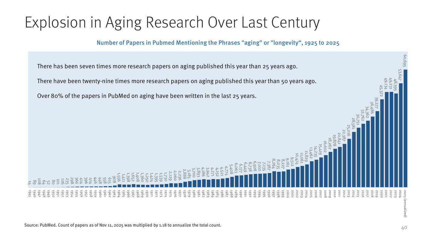 Slide "Explosion in Aging Research Over Last Century" de Stifel: gráfico de barras del número de papers en PubMed que mencionan "aging" o "longevity", de 1925 a 2025, creciendo desde 14 papers en 1945 hasta 60.695 en 2025 (anualizado, recuento a 11 nov 2025 × 1,18). El texto del slide subraya: siete veces más papers este año que hace 25 años, veintinueve veces más que hace 50, y más del 80% de la literatura de PubMed sobre aging escrita en los últimos 25 años.