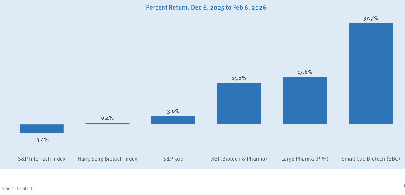 Gráfico de barras "Percent Return, Dec 6, 2025 to Feb 6, 2026" con el índice S&P Info Tech en -3.4% y el Small Cap Biotech (BBC) en +37.7% — Fuente: CapitalIQ.