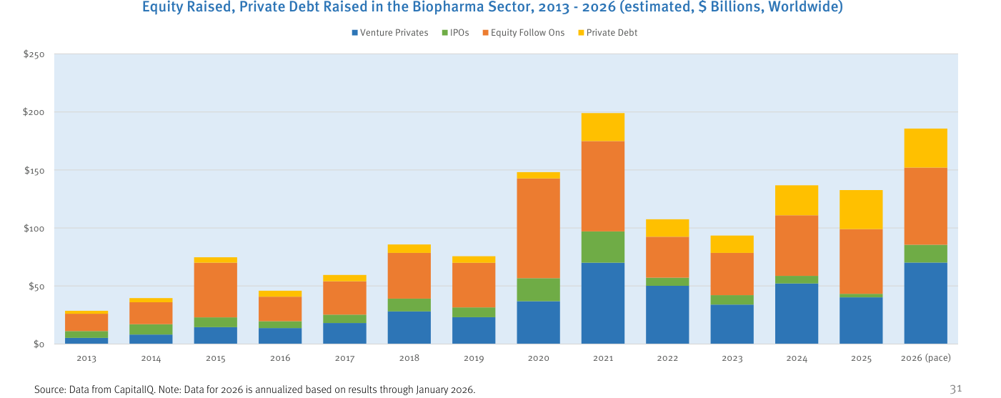 Gráfico de barras apiladas "Equity Raised, Private Debt Raised in the Biopharma Sector, 2013 - 2026" en miles de millones de dólares, con categorías Venture Privates, IPOs, Equity Follow Ons y Private Debt — Fuente: CapitalIQ.