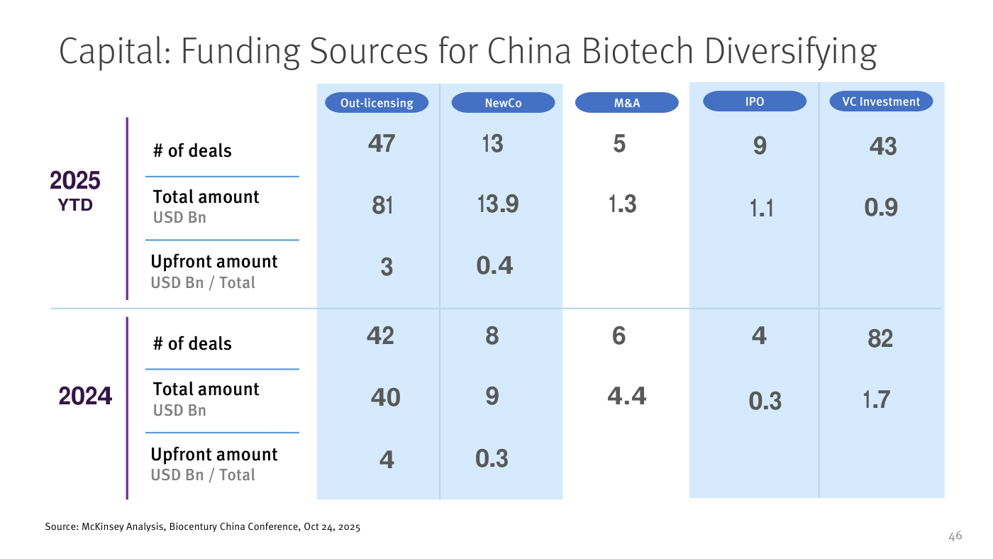 Capital: Funding Sources for China Biotech Diversifying. Tabla comparando 2025 YTD vs 2024 funding categories. Categories: Out-licensing, NewCo, M&A, IPO, VC Investment. 2025 YTD: # of deals 47/13/5/9/43, Total amount USD Bn 81/13.9/1.3/1.1/0.9, Upfront amount USD Bn / Total 3/0.4/-/-/-. 2024: # of deals 42/8/6/4/82, Total amount USD Bn 40/9/4.4/0.3/1.7, Upfront amount USD Bn / Total 4/0.3/-/-/-. Out-licensing dominates as funding mechanism. Source: McKinsey Analysis, Biocentury China Conference, Oct 24 2025.