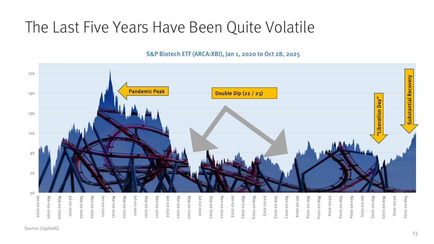 The Last Five Years Have Been Quite Volatile. S&P Biotech ETF (ARCA:XBI), Jan 1 2020 to Oct 28 2025. Annotations: 'Pandemic Peak' (early 2021, XBI ~$170), 'Double Dip (22/23)' (XBI cayó a $60 en 2022, rebote, segundo low en 2023), 'Tariffs Spook' (Apr 2025, XBI -8% en pocos días), 'Substantial Recovery' (Aug-Oct 2025, XBI subiendo 25%+ desde inicios año). Source: CapitalIQ.