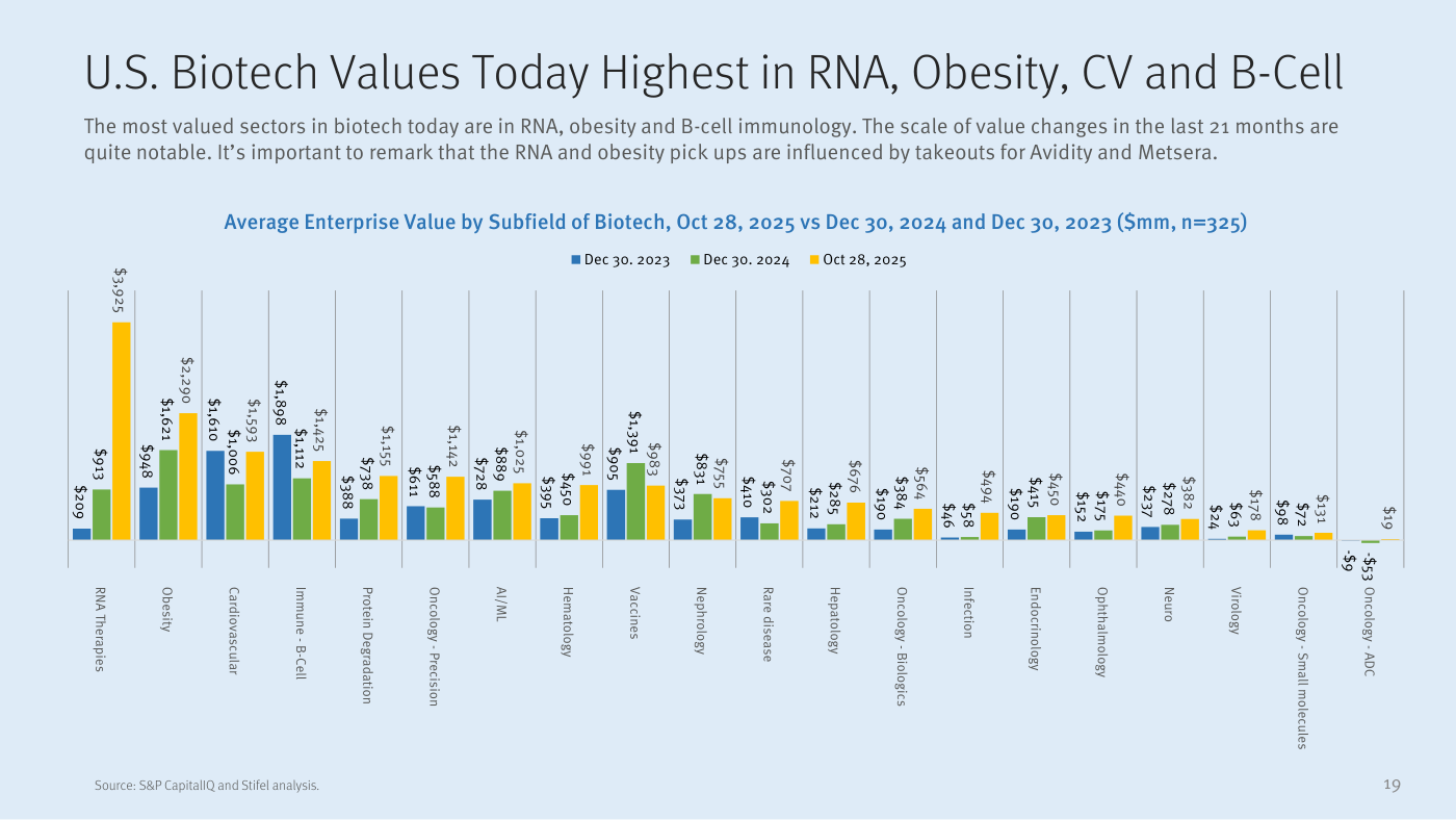 U.S. Biotech Values Today Highest in RNA, Obesity, CV and B-Cell. Bar chart comparing average Enterprise Value by Subfield of Biotech: Dec 30 2023 vs Dec 30 2024 vs Oct 28 2025 ($mm, n=325). Top values: RNA Therapies $209-$913-$3,925 (incluye Avidity takeout). Obesity $948-$1,621-$2,290 (incluye Metsera). Cardiovascular $1,610-$1,006-$1,593. Immune-B-Cell $1,898-$1,112-$1,425. Protein Degradation $388-$738-$1,155. Oncology-Precision $611-$588-$1,142. AI/ML $728-$889-$1,025. Hematology $395-$450-$991. Vaccines $1,391-$905-$983. Nephrology $373-$831-$755. Rare disease $410-$302-$707. Hepatology $212-$285-$676. Oncology-Biologics $190-$384-$564. Infection $46-$58-$494. Endocrinology $190-$415-$450. Ophthalmology $152-$175-$440. Neuro $237-$278-$382. Virology $24-$63-$178. Oncology-Small molecules $98-$72-$131. Oncology-ADC $19-(-$9)-(-$53). Source: S&P CapitalIQ and Stifel analysis.