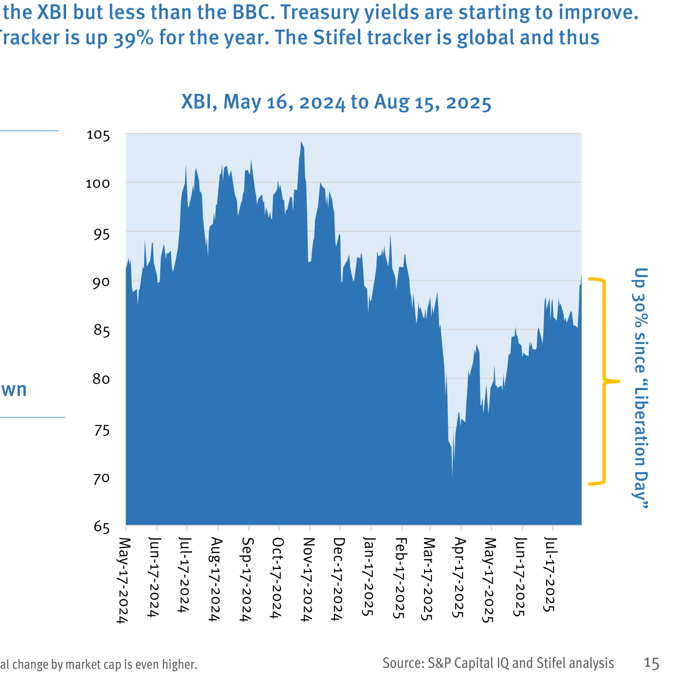 Chart de la página 15: "XBI, May 16, 2024 to Aug 15, 2025" — gráfico de área desde mayo 2024 a agosto 2025 mostrando el XBI (SPDR S&P Biotech ETF) oscilando entre ~70 y ~105 durante el periodo. Caída brusca en abril 2025 marcada como 'Liberation Day' (~70). Recovery hasta ~90,7 en agosto 2025. Anotación de Stifel sobre el gráfico: 'Up 39% since Liberation Day'. Nota: el +39% YTD que cita el informe corresponde al Stifel Global Biotech Value Tracker (medida global), mientras que el Arca XBI ETF está +0,7% YTD. Fuente S&P Capital IQ y Stifel analysis.