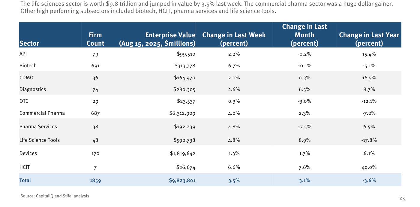 Tabla de la página 23: "The life sciences sector is worth $9.8 trillion and jumped in value by 3.5% last week" — tabla con columnas Sector, Firm Count, Enterprise Value (Aug 15 2025 $millions), Change in Last Week, Change in Last Month, Change in Last Year. Filas: API 79 firms $99,5bn +2,2% week -0,2% mo +15,4% yr; Biotech 691 firms $313,8bn +6,7% +10,1% -5,1%; CDMO 36 firms $164,5bn +2,0% +0,3% +16,5%; Diagnostics 74 firms $280,3bn +2,6% +6,5% +8,7%; OTC 29 firms $23,5bn +0,3% -3,0% -12,1%; Commercial Pharma 687 firms $6.312,9bn +4,0% +2,3% -7,2%; Pharma Services 38 firms $192,2bn +4,8% +17,5% +6,5%; Life Science Tools 48 firms $590,7bn +4,8% +8,9% -17,8%; Devices 170 firms $1.819,6bn +1,3% +1,7% +6,1%; HCIT 7 firms $26,7bn +6,6% +7,6% +40,0%; Total 1.859 firms $9.823,8bn +3,5% +3,1% -3,6%. Fuente CapitalIQ y Stifel analysis.