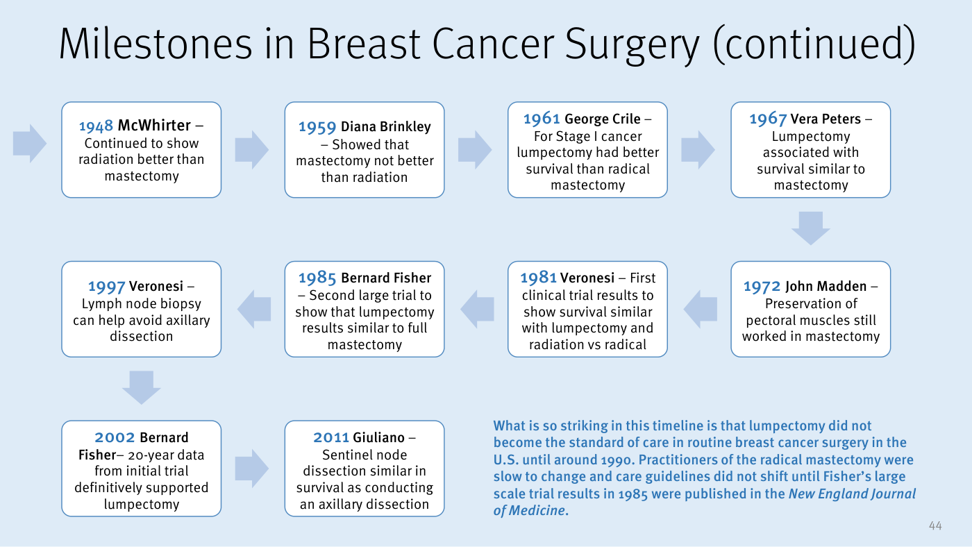 Diapositiva del informe de Stifel "Milestones in Breast Cancer Surgery (continued)". Una secuencia de hitos en cuadros conectados muestra el giro desde la cirugía radical hacia tratamientos conservadores: 1948 McWhirter (la radiación es mejor que la mastectomía), 1959 Diana Brinkley (la mastectomía no es mejor que la radiación), 1961 George Crile (en estadio I, la lumpectomía da mejor supervivencia que la mastectomía radical), 1967 Vera Peters, 1972 John Madden, 1985 Bernard Fisher (segundo gran ensayo que muestra que la lumpectomía iguala a la mastectomía), 1981 Veronesi (primer ensayo clínico que lo demuestra), 1997 Veronesi (biopsia de ganglio centinela), 2002 Bernard Fisher (datos a 20 años que consolidan la lumpectomía) y 2011 Giuliano (la disección ganglionar axilar es innecesaria en cirugía conservadora).