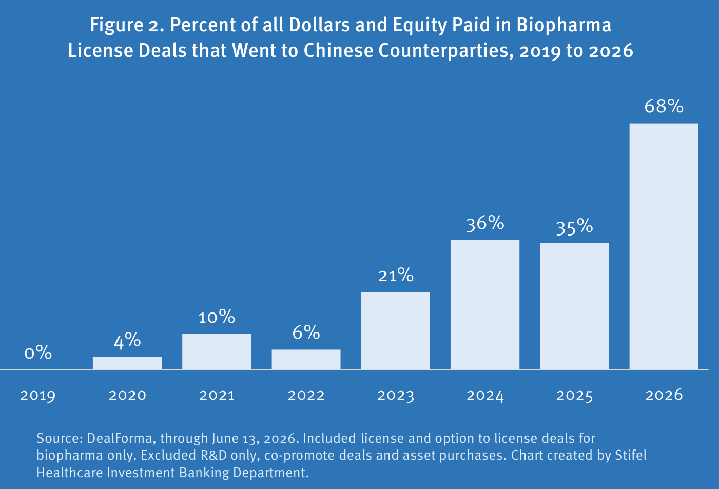 Gráfico de barras de Stifel titulado "Figure 2. Percent of all Dollars and Equity Paid in Biopharma License Deals that Went to Chinese Counterparties, 2019 to 2026", con barras de 0% en 2019, 4% en 2020, 10% en 2021, 6% en 2022, 21% en 2023, 36% en 2024, 35% en 2025 y un salto a 68% en 2026. Fuente: DealForma, a 13 de junio de 2026.