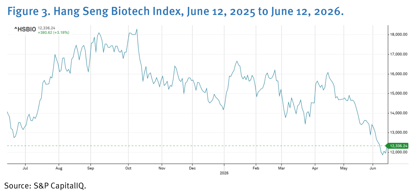 Gráfico de líneas de Stifel titulado "Figure 3. Hang Seng Biotech Index, June 12, 2025 to June 12, 2026", etiquetado ^HSBIO con valor final 12.336,24, eje vertical de 12.000 a 18.000; la serie marca máximos próximos a 18.000 en septiembre-octubre de 2025 y desciende de forma escalonada hasta una línea verde de referencia en 12.336,24 en junio de 2026. Fuente: S&P CapitalIQ.