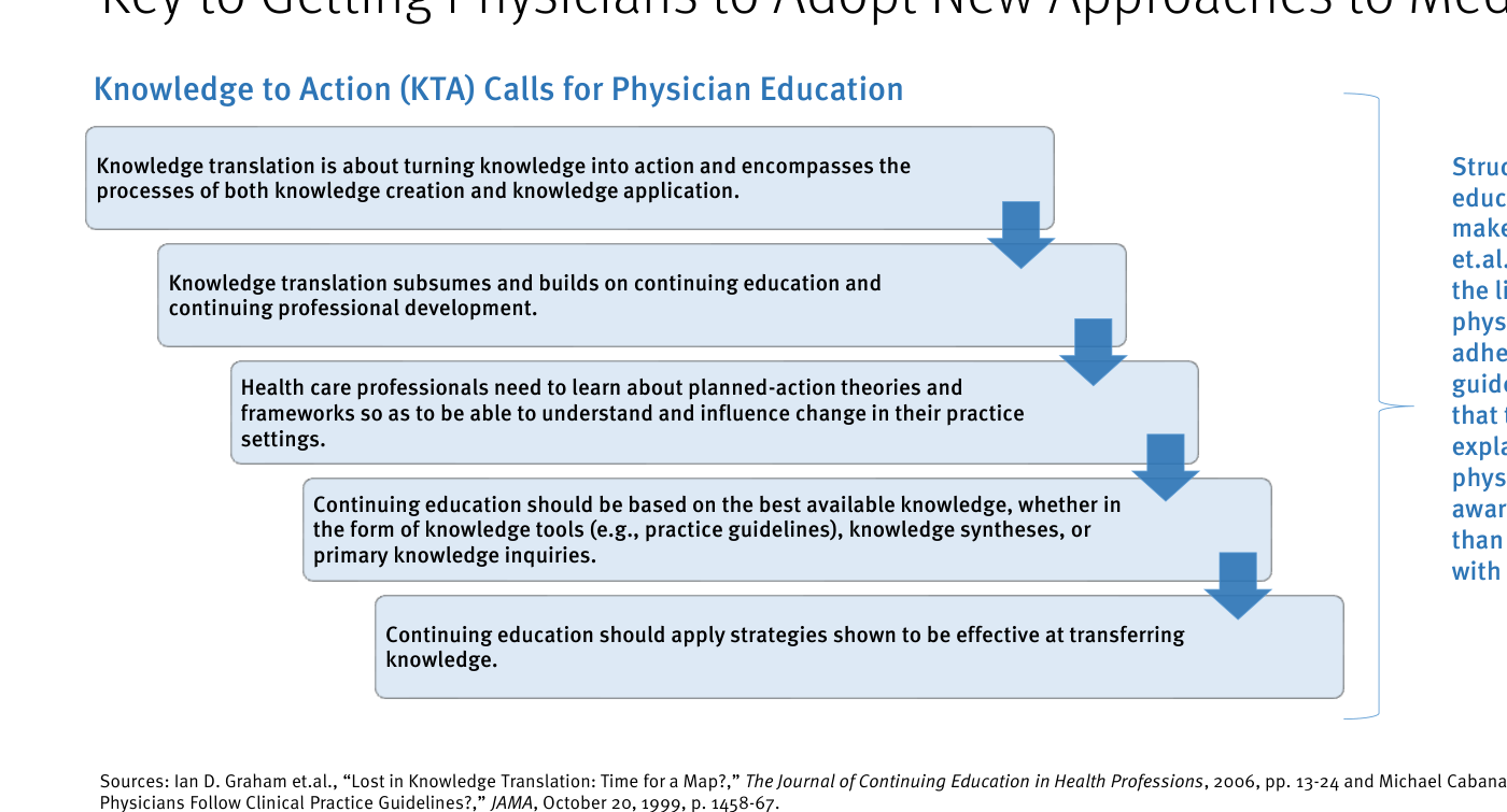 Diagrama de la página 50: "Knowledge to Action (KTA) Calls for Physician Education" — 5 niveles cascada: (1) Knowledge translation is about turning knowledge into action and encompasses the processes of both knowledge creation and knowledge application; (2) Knowledge translation subsumes and builds on continuing education and continuing professional development; (3) Health care professionals need to learn about planned-action theories and frameworks so as to be able to understand and influence change in their practice settings; (4) Continuing education should be based on the best available knowledge; (5) Continuing education should apply strategies shown to be effective at transferring knowledge. Fuente Graham et al, Journal of Continuing Education in Health Professions 2006.