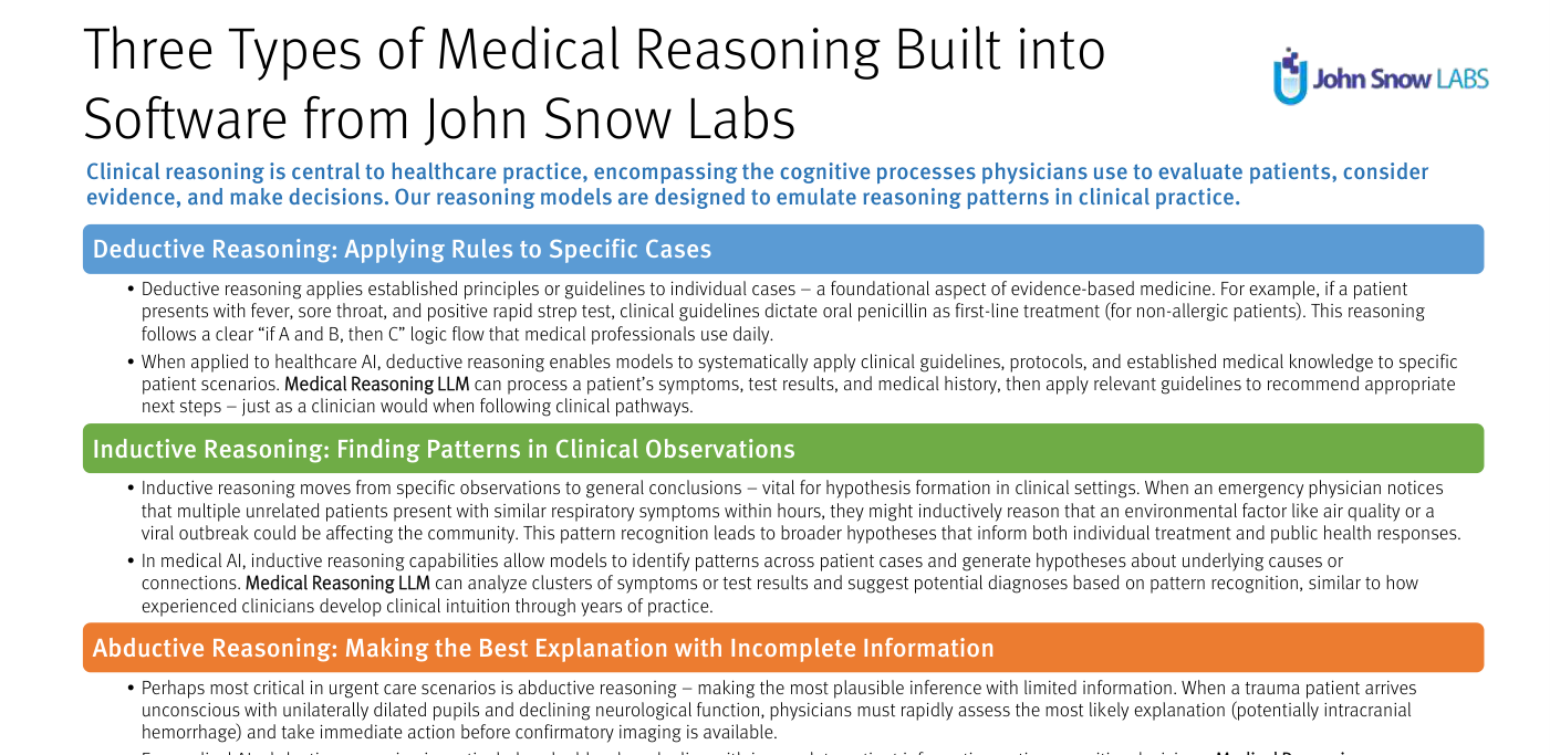 Slide de la página 60: "Three Types of Medical Reasoning Built into Software" from John Snow Labs — 3 paneles describiendo los tipos: (1) Deductive Reasoning: Applying Rules to Specific Cases — clinical reasoning central to healthcare practice, encompasses cognitive processes physicians use to evaluate patients, consider evidence and make decisions; (2) Inductive Reasoning: Finding Patterns in Clinical Observations — inductive reasoning moves from specific observations to general conclusions, vital for hypothesis formation in clinical settings; (3) Abductive Reasoning: Making the Best Explanation with Incomplete Information — perhaps most critical in urgent care scenarios, abductive reasoning is the most likely explanation given limited information.