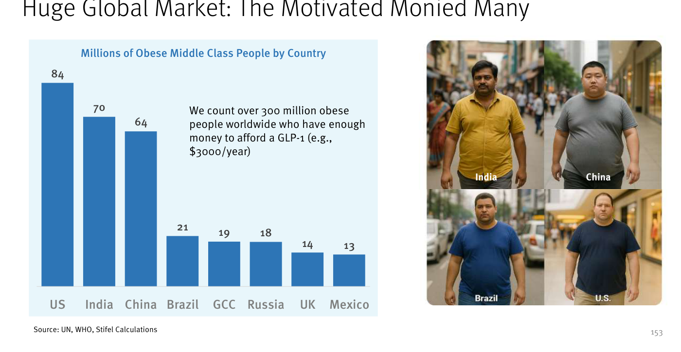 Millones de personas obesas de clase media por país, según los cálculos de Stifel a partir de datos de la ONU y la OMS. Estados Unidos encabeza con 84 millones, seguido de India (79), China (64), Brasil (21), los países del Golfo (19), Rusia (18), Reino Unido (14) y México (13). El recuadro central indica que Stifel cuenta más de 300 millones de personas obesas en el mundo con medios suficientes para pagar un GLP-1 a unos 3.000 dólares al año.