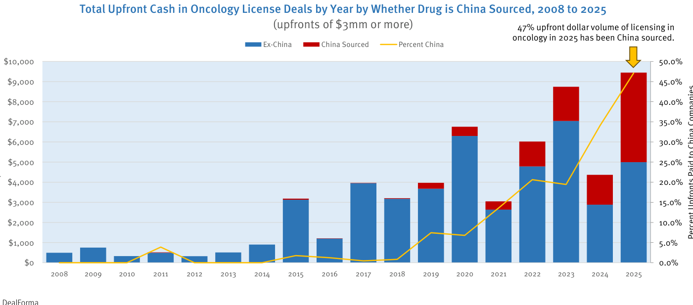 Gráfico de barras apiladas del efectivo anticipado en licencias oncológicas por año, de 2008 a 2025, distinguiendo activos ex-China (azul) y de origen chino (rojo), con una línea amarilla que mide el porcentaje chino (eje derecho, hasta 50%). El tramo rojo, casi inexistente hasta 2018, crece hasta dominar la barra de 2025, cuyo total ronda los 9.500 millones. La línea amarilla del porcentaje chino se dispara desde cerca del 0% hasta aproximadamente el 47% en 2025, señalado con una flecha. Fuente: DealForma.