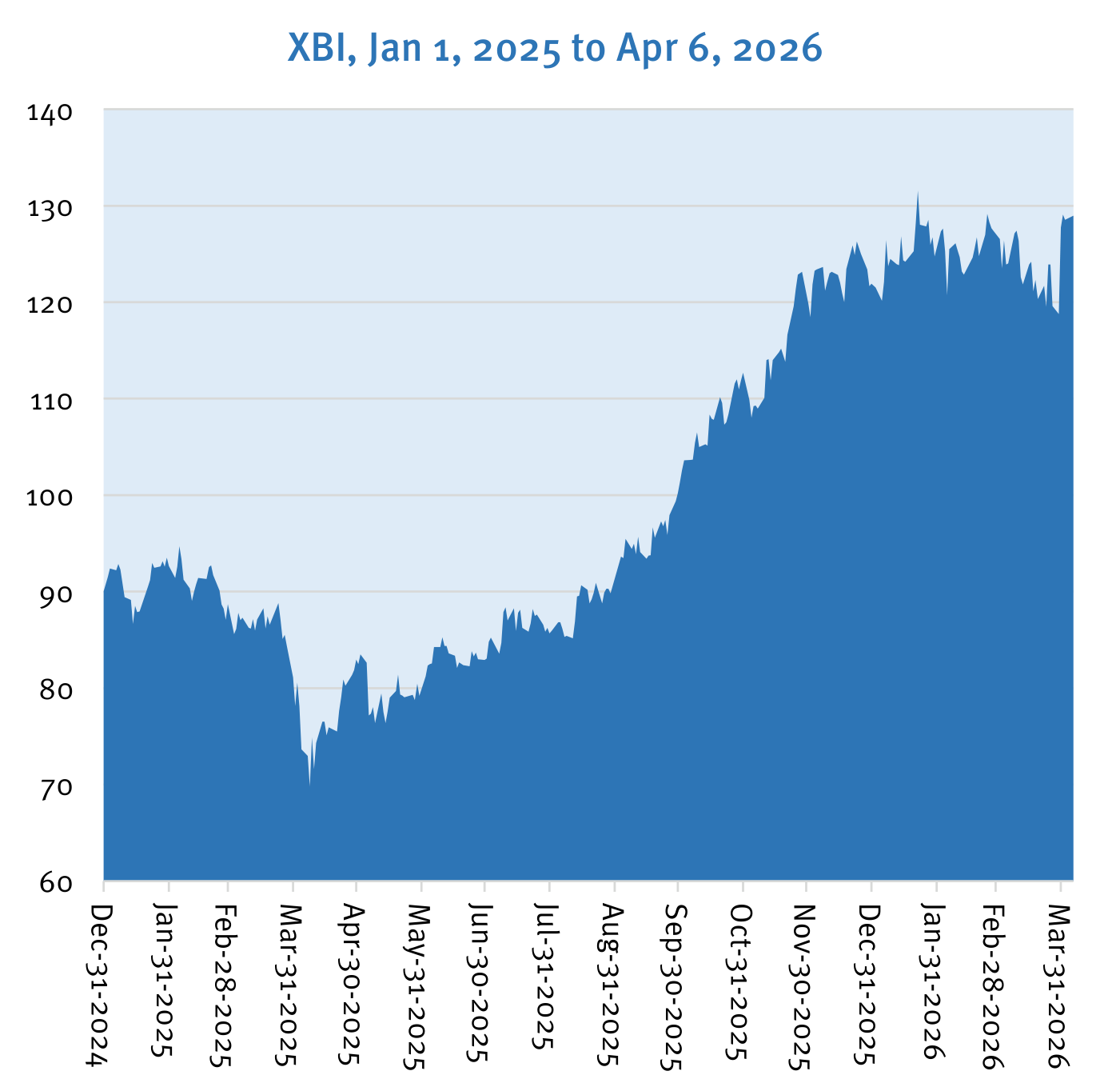 Gráfico de área del índice XBI desde el 1 de enero de 2025 hasta el 6 de abril de 2026, en una escala que va de 60 a 140. El índice arranca alrededor de 90, marca un mínimo cercano a 70 en torno a marzo de 2025, y a partir de ahí asciende de forma sostenida hasta superar 128 a comienzos de abril de 2026. Fuente: S&P Capital IQ and Stifel analysis.