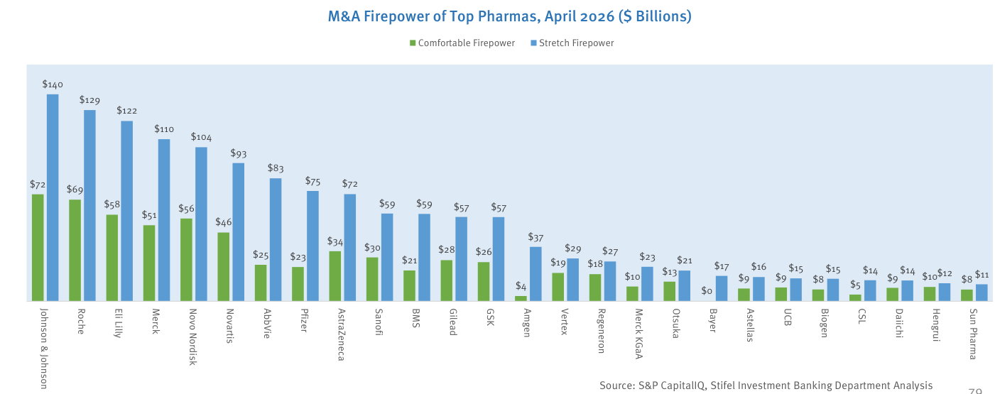 Gráfico de barras de la potencia de fuego de M&A de las grandes farmacéuticas en abril de 2026 (M&A Firepower of Top Pharmas), en miles de millones de dólares, con dos series por compañía: Comfortable Firepower y Stretch Firepower. Johnson & Johnson lidera con 140 de potencia estirada, seguida de Roche con 129 y Eli Lilly con 122; la serie desciende hasta los 11-12 de Hengrui y Sun Pharma. Fuente: S&P CapitalIQ, Stifel Investment Banking Department Analysis.