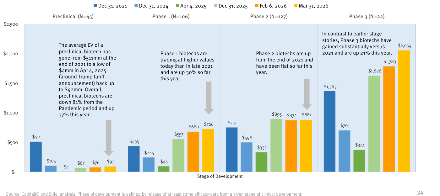 Gráfico de barras agrupadas del valor empresarial medio de una biotech cotizada en Estados Unidos según fase de desarrollo (Average Enterprise Value of a Biotech by Stage of Development), de diciembre de 2021 a marzo de 2026, en millones de dólares. Cuatro bloques (Preclinical N=45, Phase 1 N=106, Phase 2 N=127, Phase 3 N=22), cada uno con seis barras por fecha. Las preclínicas caen de 511 a un mínimo de 4 y recuperan a 92; las de Fase 3 escalan hasta 2.054. Fuente: CapitalIQ and Stifel analysis.
