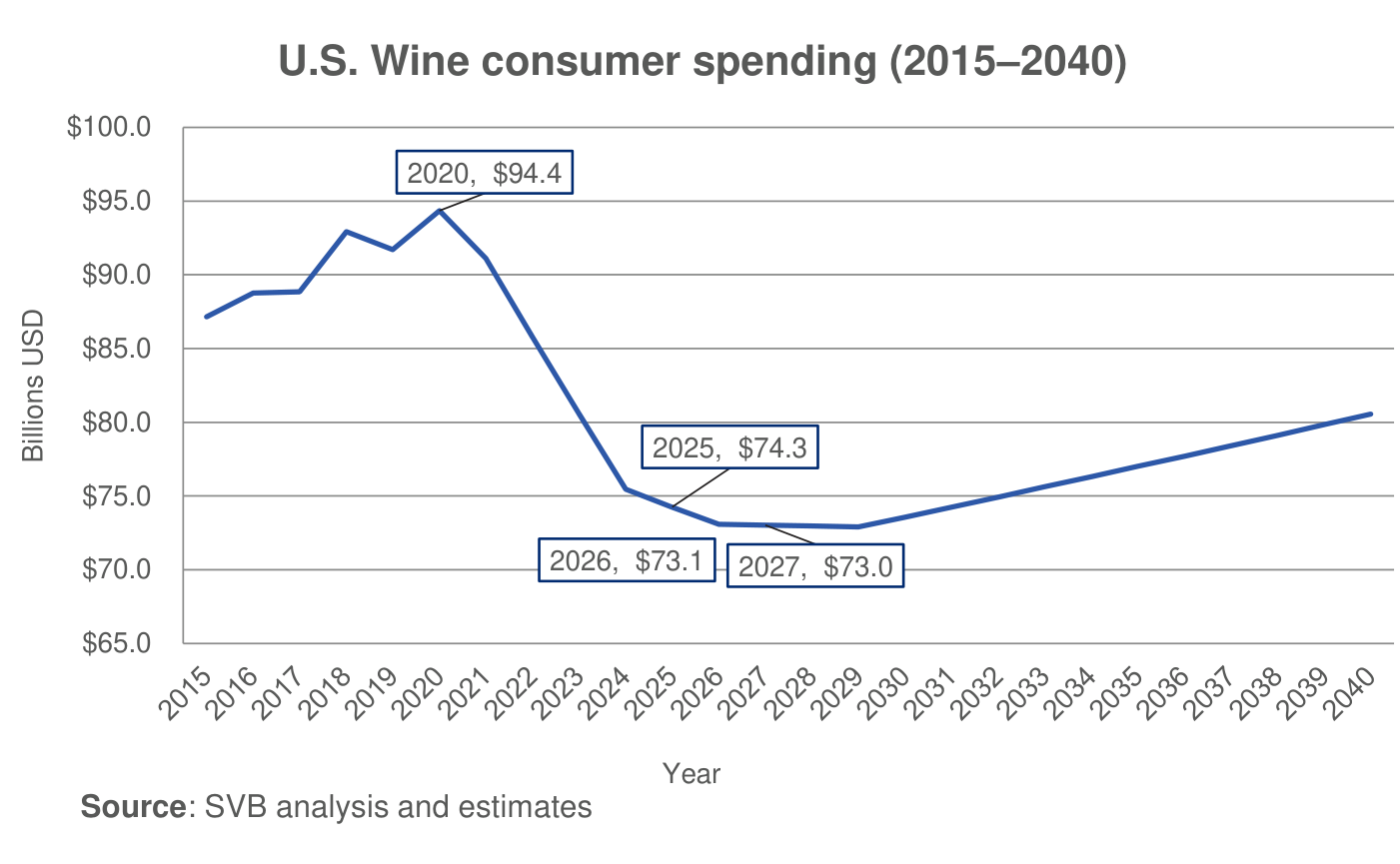 Gráfico de líneas "U.S. Wine consumer spending (2015–2040)" en miles de millones de dólares, con el pico de 2020 en $94.4, 2025 en $74.3, 2026 en $73.1 y 2027 en $73.0 antes de recuperar pendiente positiva — Fuente SVB analysis and estimates