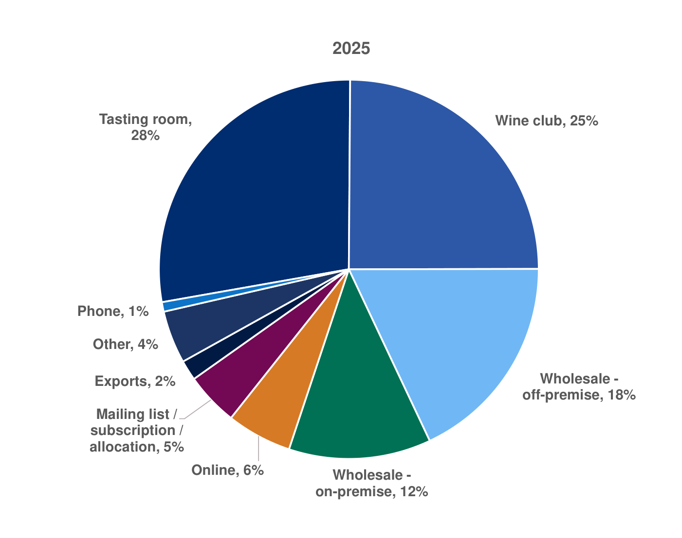 Gráfico circular "Sales channel mix" con sala de cata (Tasting room) 28%, club de vinos (Wine club) 25%, mayorista off-premise 18%, mayorista on-premise 12%, online 6%, lista de correo 5%, exportaciones 2%, otros 4% y teléfono 1% — Fuente SVB State of the U.S. Wine Industry Survey