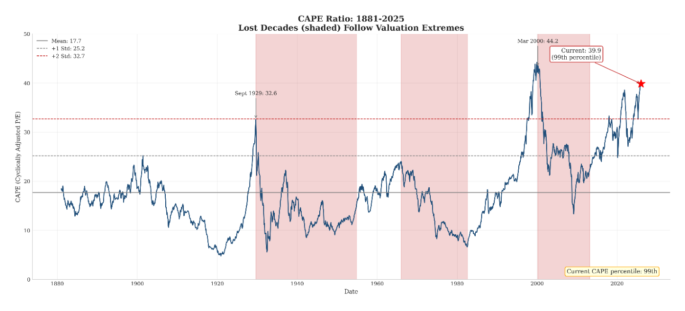 Serie histórica del ratio CAPE de Shiller de 1881 a 2025, titulada "CAPE Ratio: 1881-2025 / Lost Decades (shaded) Follow Valuation Extremes". Líneas de referencia: "Mean: 17.7", "+1 Std: 25.2", "+2 Std: 32.7". Anotaciones "Mar 2000: 44.2", "Sept 1929: 32.6" y "Current: 39.9 (99th percentile)", con una estrella roja en el extremo derecho. Recuadro: "Current CAPE percentile: 99th".
