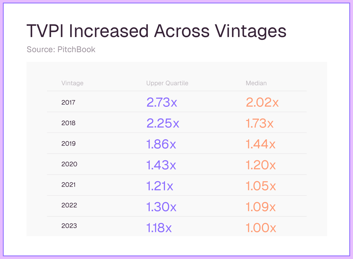 Tabla "TVPI Increased Across Vintages" (Source: PitchBook), con columnas "Vintage", "Upper Quartile" y "Median": la añada 2017 marca 2.73x en el cuartil superior y 2.02x en mediana; 2018, 2.25x y 1.73x; las añadas recientes bajan hasta 1.18x y 1.00x en 2023.