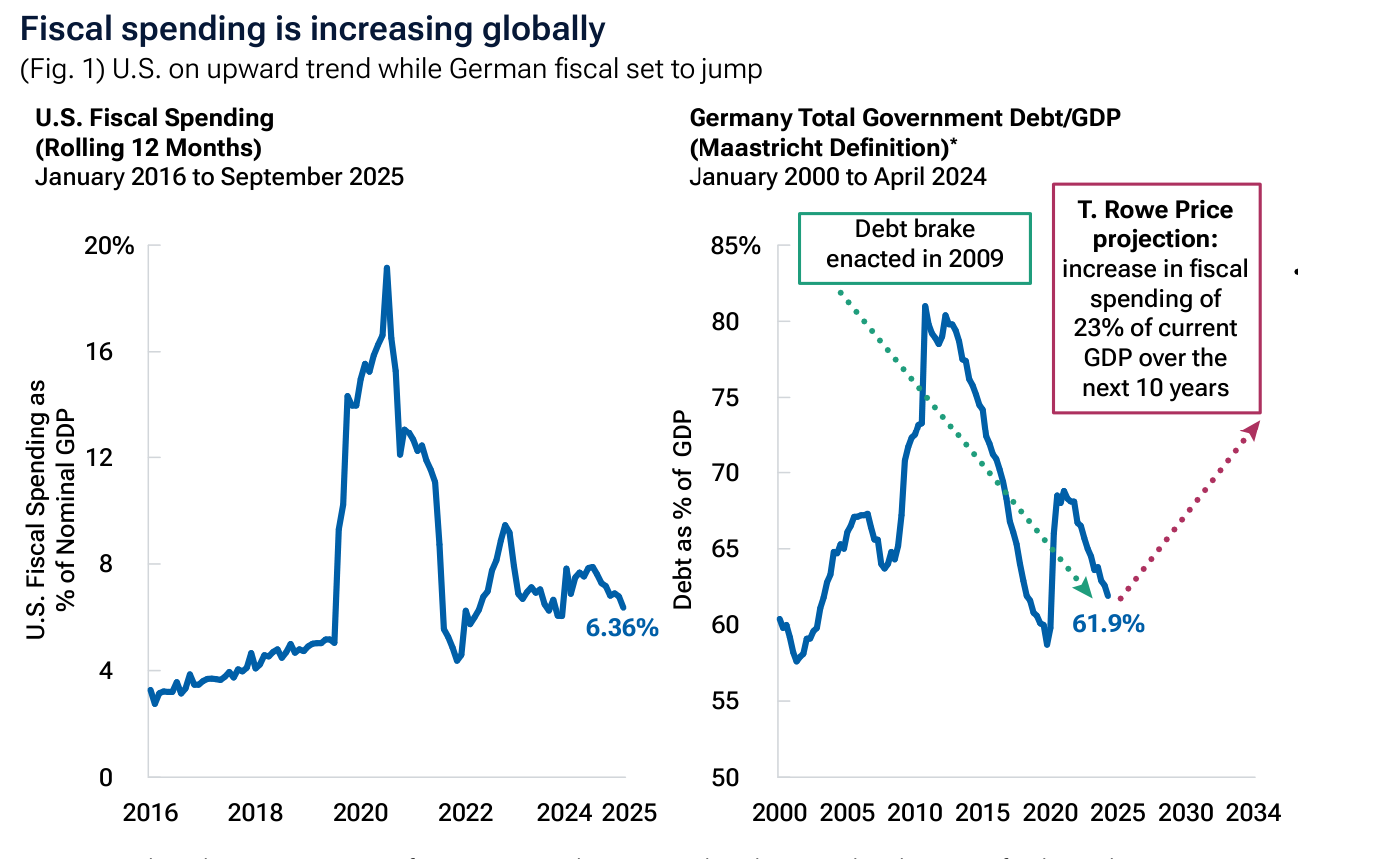 Gráfico 1 (T. Rowe Price): el gasto fiscal está aumentando a escala global — EE.UU. en tendencia ascendente mientras el fiscal alemán se dispara.