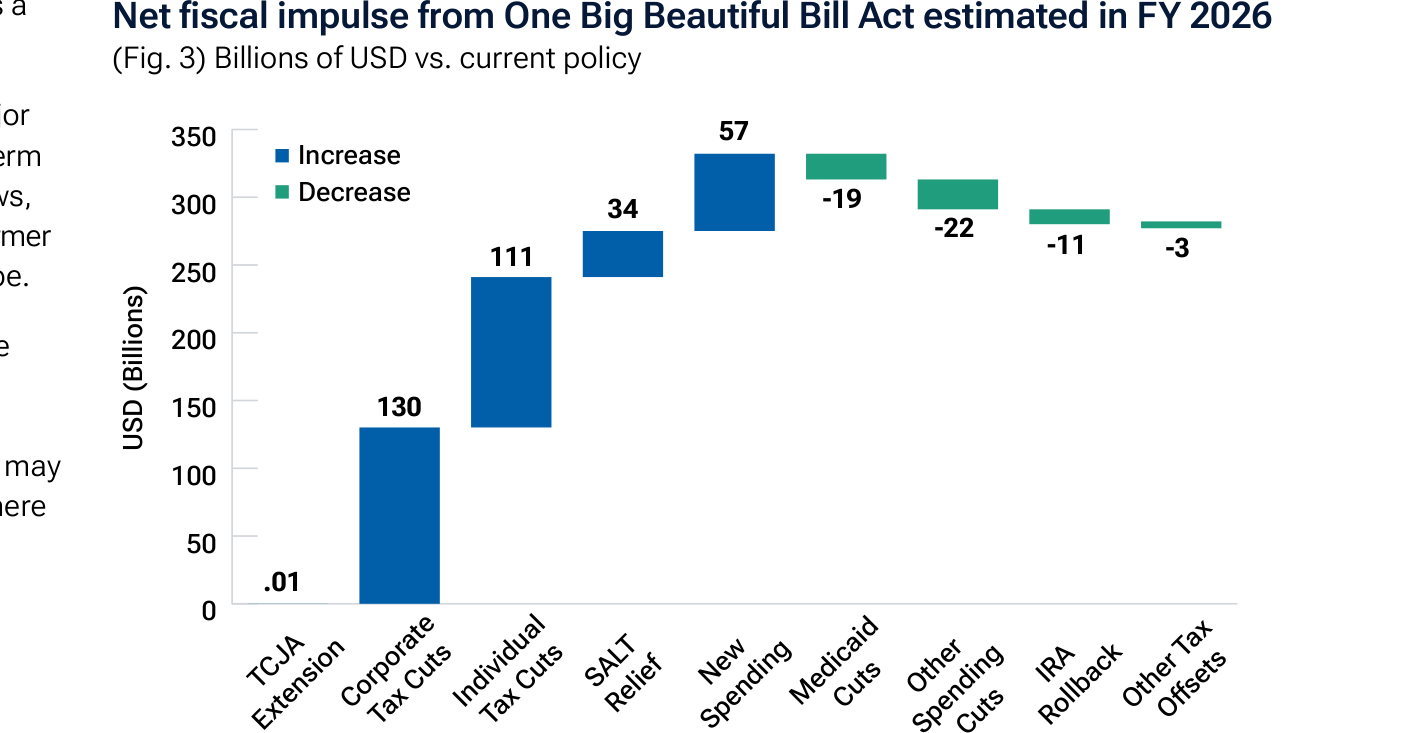 Gráfico 2 (T. Rowe Price): impulso fiscal neto de la One Big Beautiful Bill Act estimado para el ejercicio fiscal 2026, en miles de millones de USD frente a la política actual.