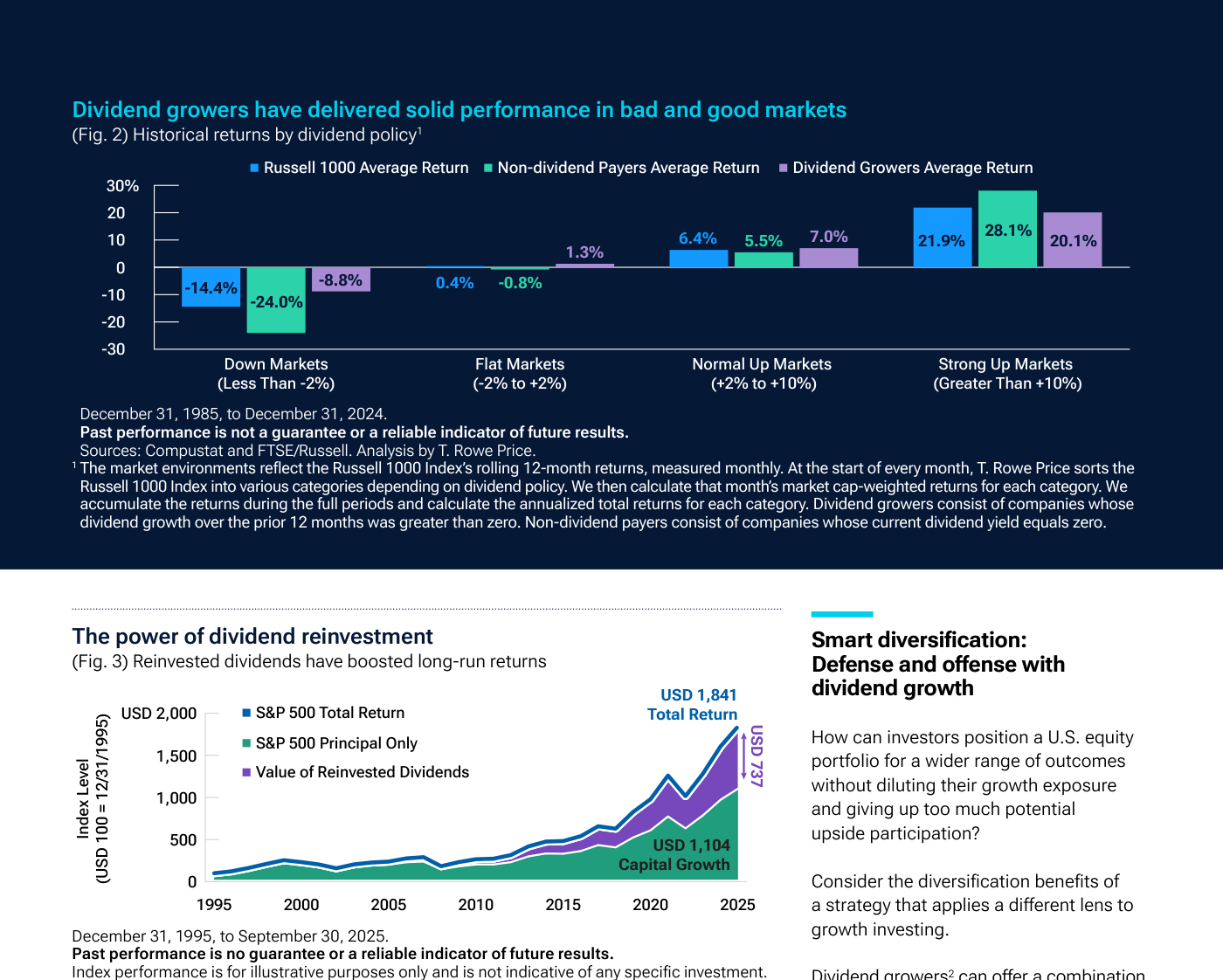 Rentabilidad histórica media según la política de dividendo, por tipo de mercado (Fig. 2): en los mercados bajistas (caídas inferiores al −2%), los 'dividend growers' del índice Russell 1000 cayeron solo un −8,8% de media, frente al −24,0% de las empresas que no pagan dividendo y el −14,4% del propio Russell 1000; en los mercados planos (−2% a +2%) ganaron un +1,3% mientras las demás perdían; y en los fuertemente alcistas (más del +10%) capturaron un +20,1%. Periodo 1985-2024.
