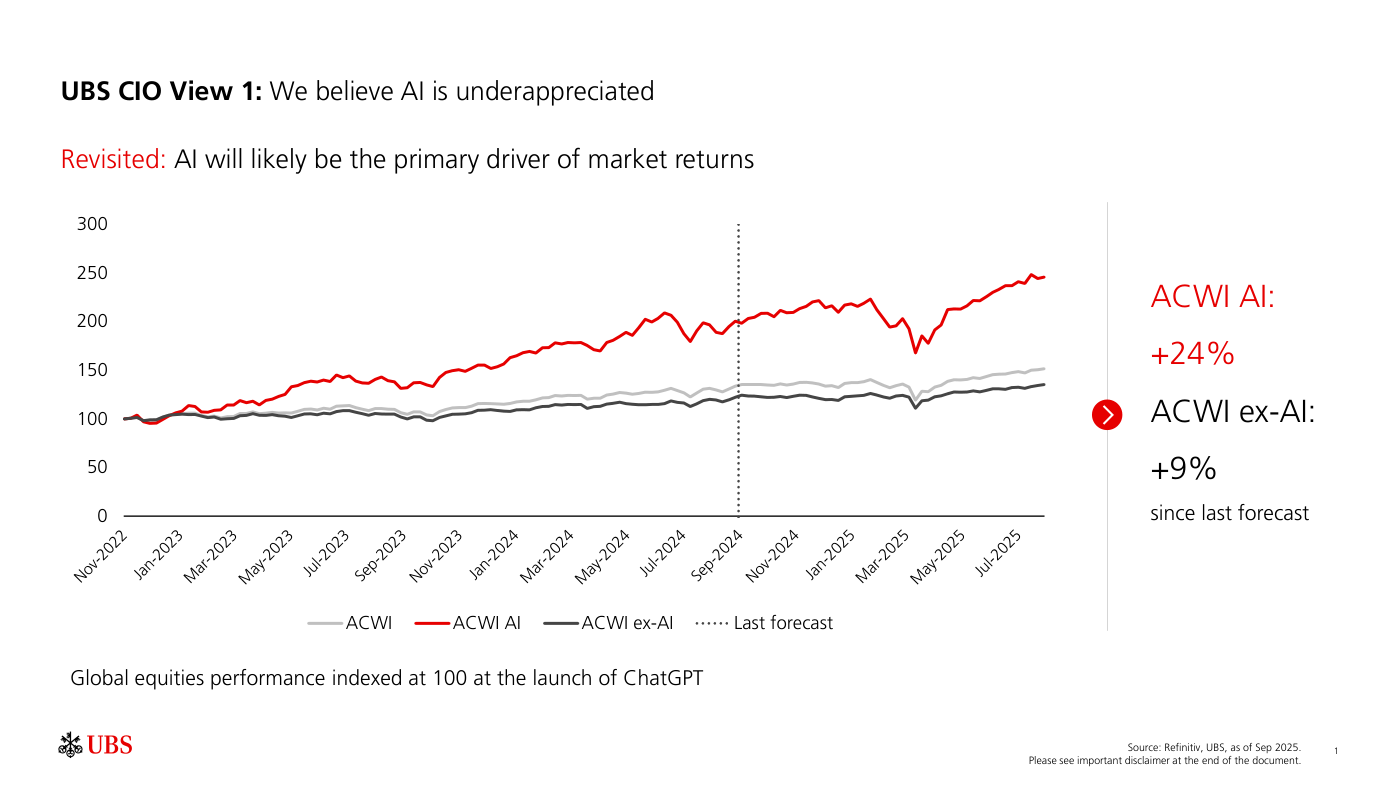 Global equities performance indexed at 100 at the launch of ChatGPT (November 2022). Tres líneas: ACWI (gris claro, ~+50% a sep 2025), ACWI AI (rojo, ~+148% a sep 2025), ACWI ex-AI (gris oscuro, ~+35% a sep 2025) — la línea de mercado total (ACWI) queda por encima de la de ACWI ex-AI. Línea vertical punteada marca "Last forecast". Desde ese último forecast UBS, ACWI AI +24% vs ACWI ex-AI +9%. Source: Refinitiv, UBS as of Sep 2025.