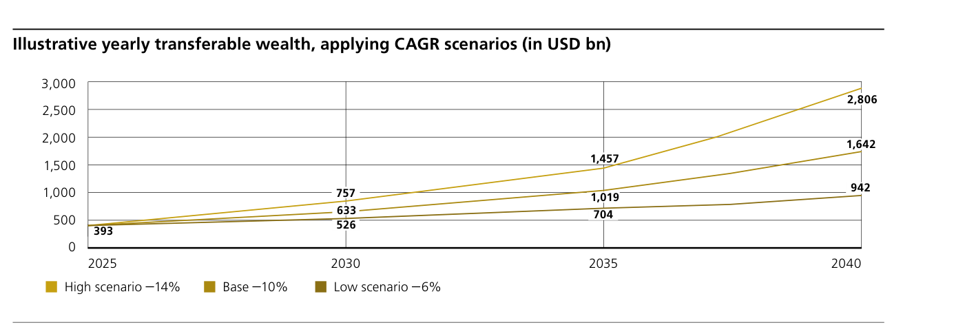 Riqueza transferible anual ilustrativa aplicando escenarios de CAGR (en USD bn), desde 2025 a 2040. Partiendo de 393 en 2025, el escenario alto (−14%) llega a 757 en 2030, 1.457 en 2035 y 2.806 en 2040; el escenario base (−10%) a 633, 1.019 y 1.642; el escenario bajo (−6%) a 526, 704 y 942.