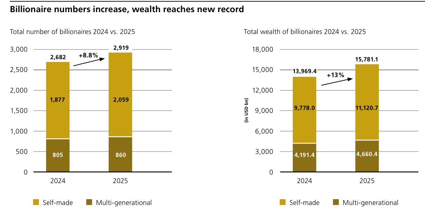 Dos gráficos comparando 2024 y 2025. Izquierda, número total de milmillonarios: sube de 2.682 a 2.919 (+8,8%), desglosado en self-made (1.877 → 2.059) y multigeneracionales (805 → 860). Derecha, riqueza total en USD bn: sube de 13.969,4 a 15.781,1 (+13%), con self-made de 9.778,0 a 11.120,7 y multigeneracionales de 4.191,4 a 4.660,4.