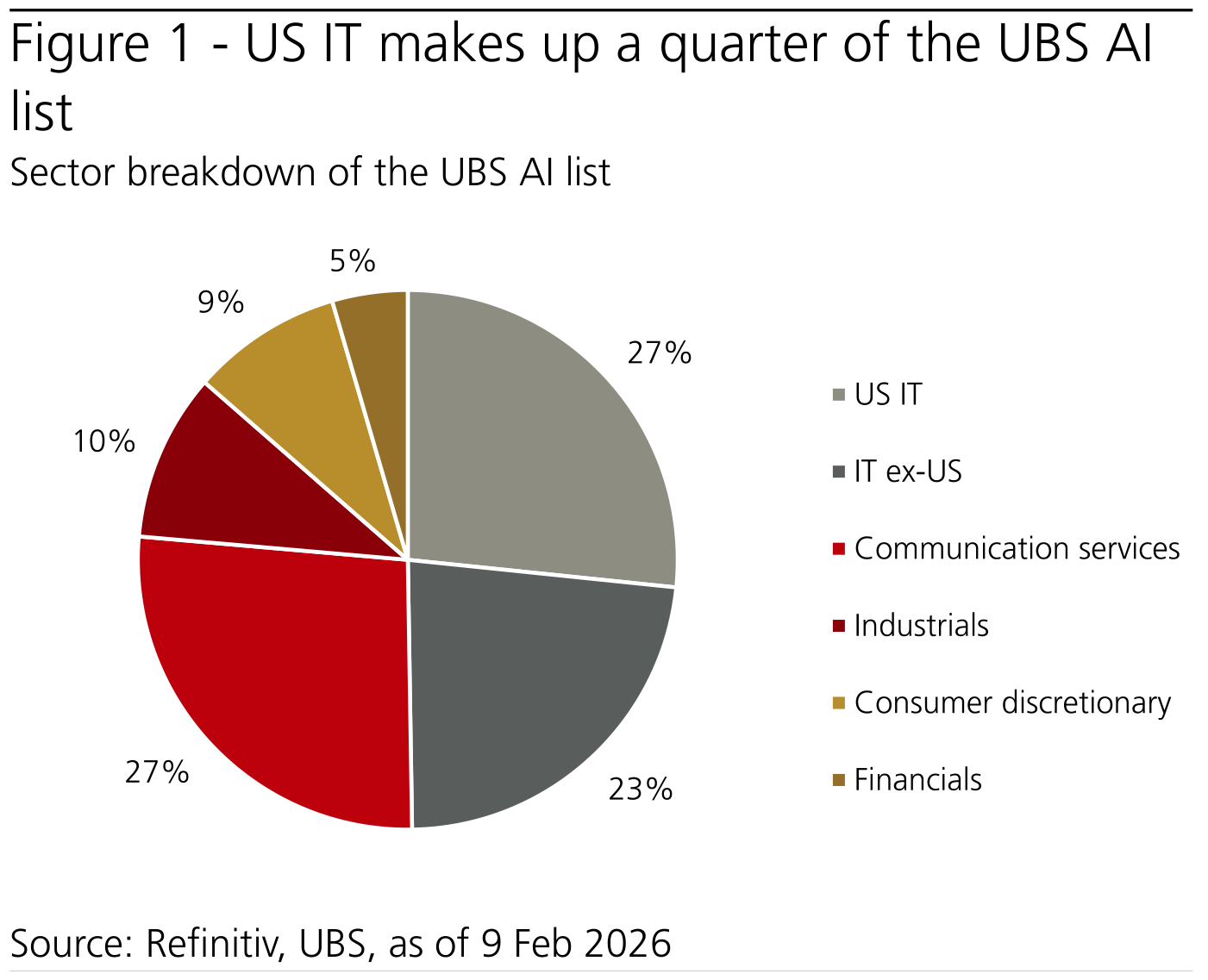 Gráfico circular «Sector breakdown of the UBS AI list» que reparte la lista de IA de UBS por sectores: US IT 27%, IT ex-US 23%, Communication services 27%, Industrials 10%, Consumer discretionary 9% y Financials 5%