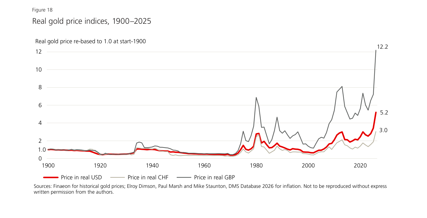 Real gold price indices, 1900–2025 — Price in real USD sube a 5,2x, en real GBP a 12,2x y en real CHF a 3,0x (articles/images/ubs-global-investment-returns-yearbook-2026-fig3.png)