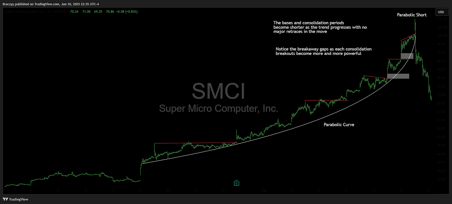 Figure 1 (img-04): SMCI Super Micro Computer Inc, daily chart. La curva del precio durante enero-febrero 2024 muestra clara parabolic progression — bases (consolidaciones) cada vez más cortas, gap ups cada vez más explosivos. Línea curva trazada manualmente que marca la 'parabolic curve' subyacente. Annotations: 'The bases and consolidation periods become shorter as the trend progresses with no major retraces in the move'; 'Notice the breakaway gaps as each consolidation breakouts become more and more powerful'. Final 'Parabolic Short' marcado en el peak ~$108 antes del crash. Source: Braczyy via TradingView, Jun 10 2025.
