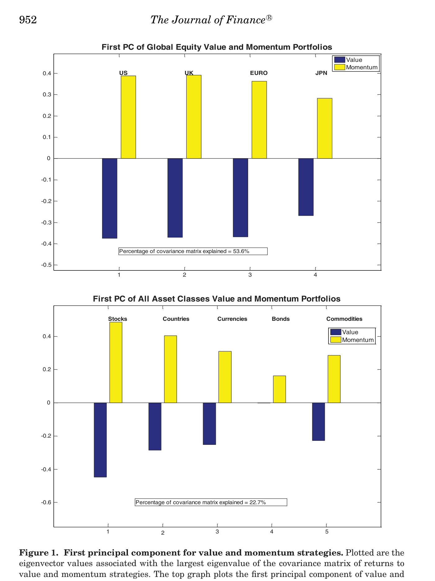 Gráfico de barras del primer componente principal: en el panel superior (cuatro bolsas) las barras amarillas de momentum son positivas (≈ +0,3 a +0,4) y las azules de value negativas (≈ −0,3); explica el 53,6% de la covarianza. En el panel inferior, las cinco clases de activo repiten el patrón con un 22,7% (Figure 1. First principal component for value and momentum strategies)