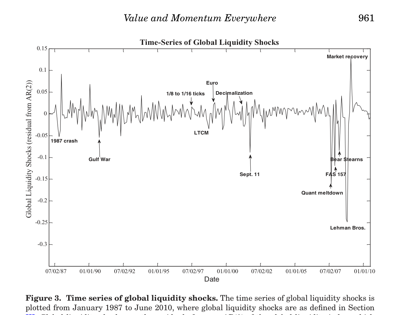 Serie temporal de shocks de liquidez global (residuos de un AR(2)) de 1987 a 2010; los desplomes más profundos están etiquetados: el crash de 1987, la Guerra del Golfo, LTCM, el 11-S, el quant meltdown de 2007, Bear Stearns y, el más extremo (cerca de −0,25), Lehman Brothers (Figure 3. Time series of global liquidity shocks)