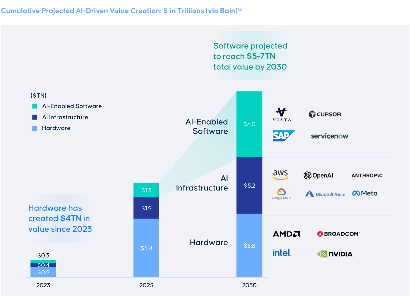 Valor acumulado proyectado por capas (hardware, infraestructura, software) entre 2023 y 2030, en billones de dólares.