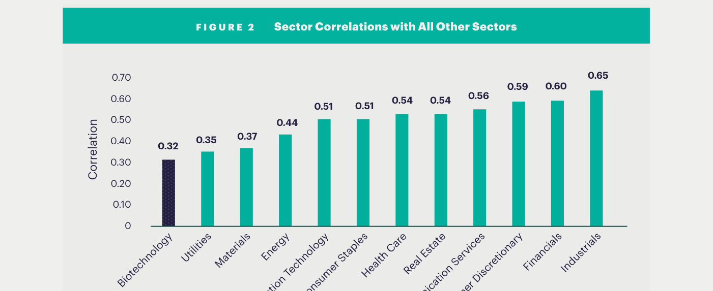 Gráfico de barras de correlación media de cada sector con el resto de industrias; Biotechnology es la barra más baja con 0,32 y la serie asciende hasta Industrials con 0,65