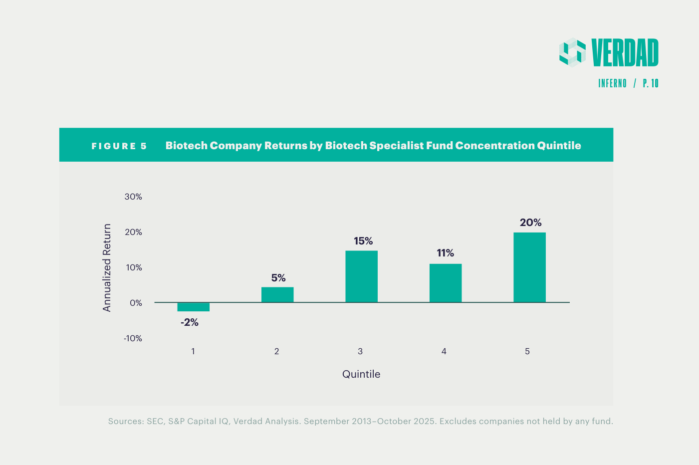 Gráfico de barras de rentabilidad anualizada por quintil de concentración de fondos especialistas: quintil 1 -2%, quintil 2 5%, quintil 3 15%, quintil 4 11% y quintil 5 20%